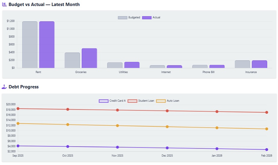 Spending Visualization Charts
