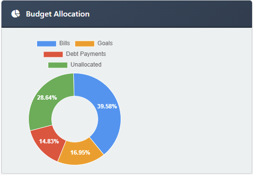 Genesis Budget Spending Tracker Overview